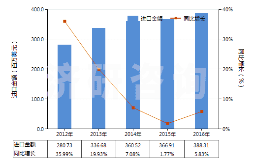 2012-2016年中國含有其他胰島素的藥品(HS30043190)進口總額及增速統(tǒng)計